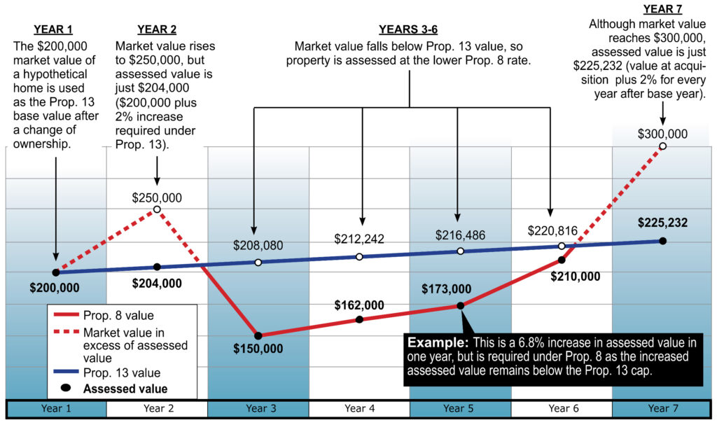 Bar Chart for Proposition 8, Proposition 13 and Assessed Value from Year 1 to Year 7. Described under the heading Chart Description.